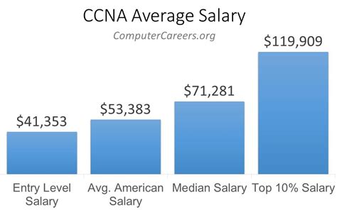 Ccna pay rate. Things To Know About Ccna pay rate. 
